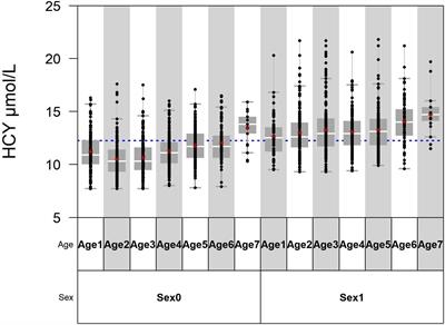 Establishment of Reference Interval and Aging Model of Homocysteine Using Real-World Data